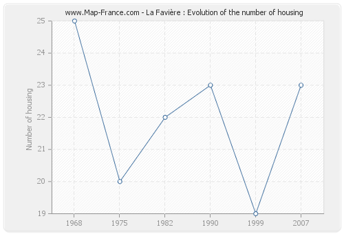 La Favière : Evolution of the number of housing